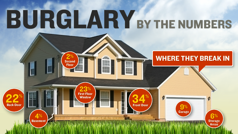 A picture of a house with the words burglary by the numbers